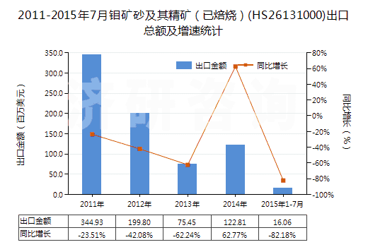 2011-2015年7月鉬礦砂及其精礦（已焙燒）(HS26131000)出口總額及增速統(tǒng)計(jì)